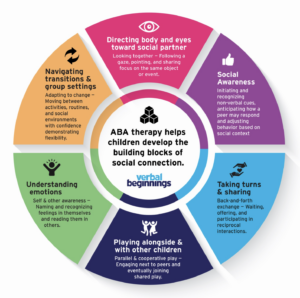 aba therapy benefits chart aba therapy benefits chart